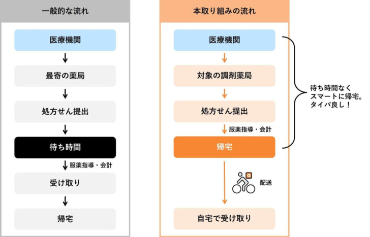 サービスの流れ