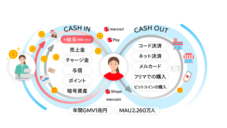 月間2260万人の顧客基盤活用