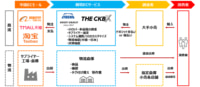 伊藤忠商事／BtoB越境ECサービス「THE CKB X」展開