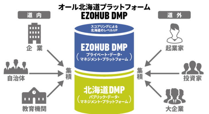 北海道と日本をつなぐHUB