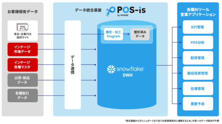 POS-isの仕組み