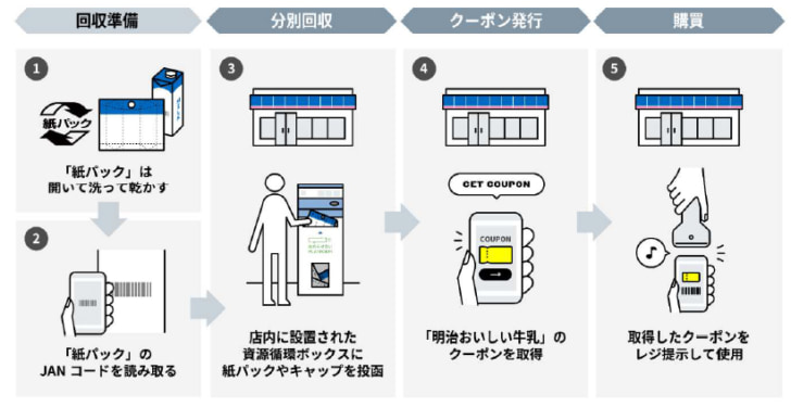 回収の仕組み