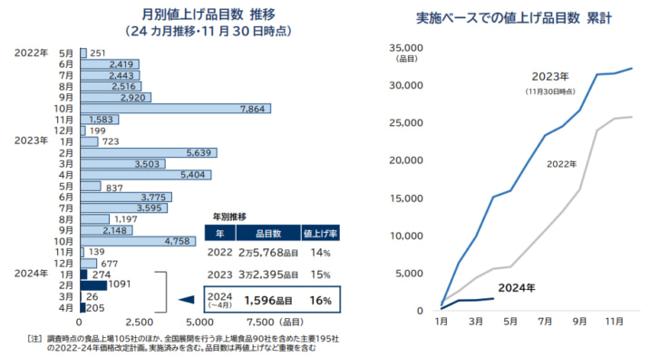 値上げラッシュは当面収束