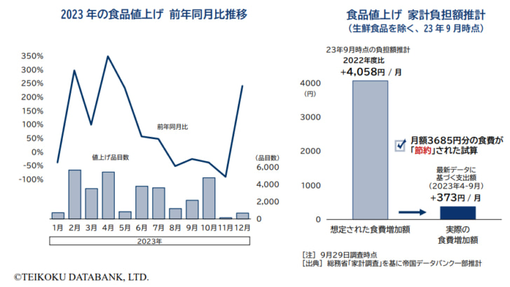 2023年食品値上げは累計3万2396品目