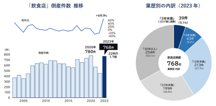 23年は768件発生