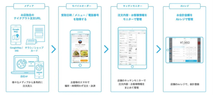 テイクアウトの受注が効率的に