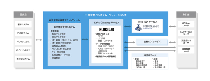 百貨店向け共通EDI新サービスに「ACMS B2B」採用