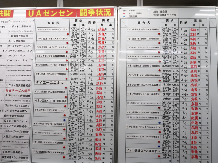 イオングループ27組合で正社員・パートともに満額妥結