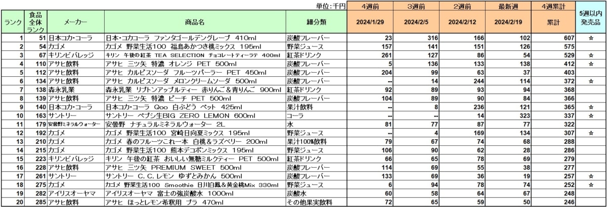 清涼飲料／2月1位は日本コカ・コーラ「ファンタ ゴールデングレープ」