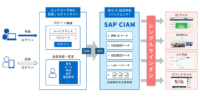 オートバックス／顧客ID統合連携基盤に「SAP Customer Data Cloud」導入