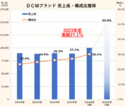 DCM／24年度PB売上構成比30.1％、30年度50％目指す