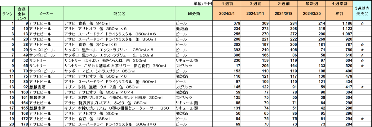 アルコール飲料／3月1位はアサヒ「食彩」