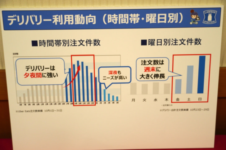 ローソン　デリバリー利用動向