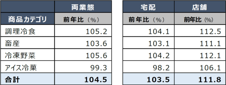 日本生活協同組合連合会冷凍食品