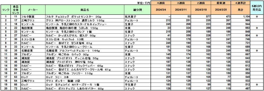 お菓子／3月は「チョコエッグ ポケットモンスター」が1位