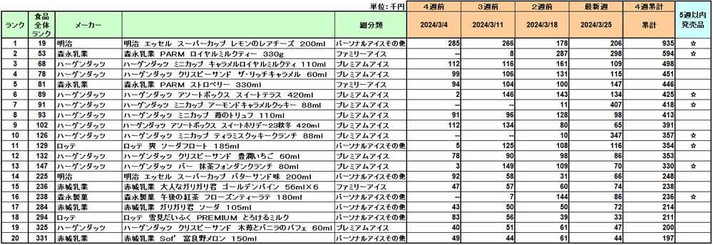 アイスクリーム／3月は明治「スーパーカップ レモンのレアチーズ」が1位