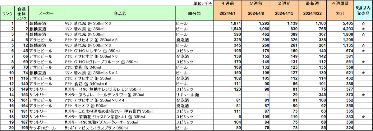 アルコール飲料／4月の1位～3位は「キリンビール 晴れ風」