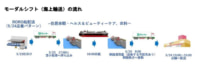 イオン北海道／店舗配送の海上輸送へのモーダルシフト実験