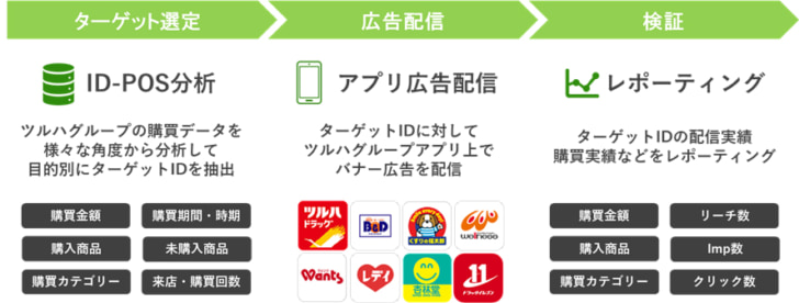 One to Oneのターゲティング配信も