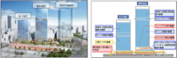 関内駅前／市街地再開発の計画決定、商業・観光などの拠点を整備