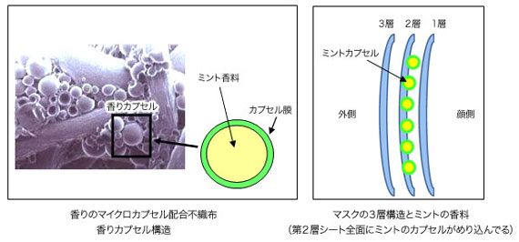 「ミントの香りのマイクロカプセル配合不織布」の仕組み