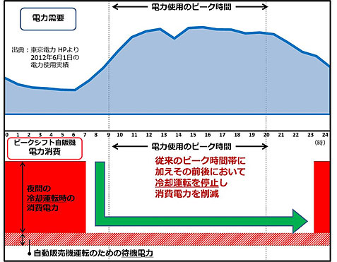 電力使用のピークシフト