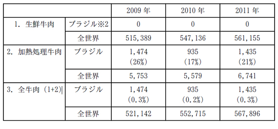 ブラジルからの牛肉（消化管等は除く）の主な輸入実績（単位：トン）