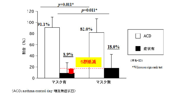 マスク着用有無による、喘息発症率の違い　同社資料