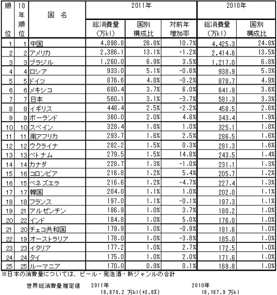 2011年 国別ビール消費量（キリン食生活文化研究所）