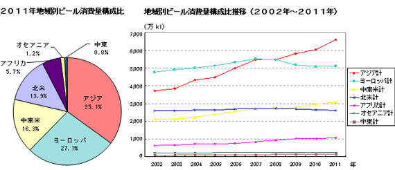 2011年地域別ビール消費量のグラフ（キリン食生活文化研究所）
