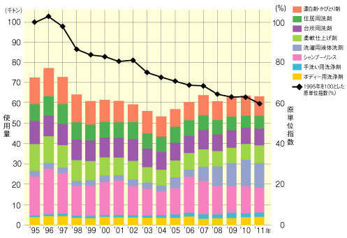プラスチック使用量と原単位指数 （JSDA資料）