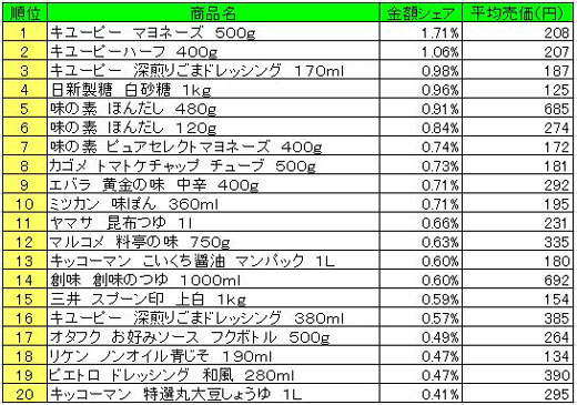 調味料　2013年4月1日～7日ランキング