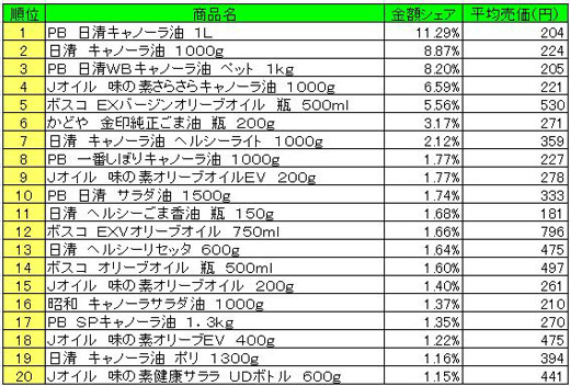 食用油　2013年4月1日～7日ランキン