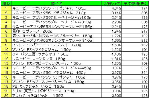 スプレッド類　2013年4月1日～7日ランキング