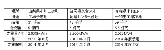 太陽光発電事業の概要