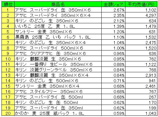 アルコール飲料　2013年4月1日～7日ランキング