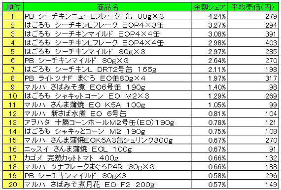 缶詰　2013年4月1日～7日ランキング