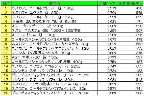 嗜好飲料　2013年4月1日～7日ランキング