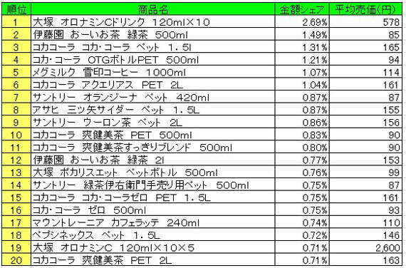 清涼飲料　2013年4月1日～7日ランキング