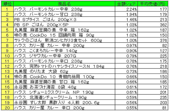 調理品　2013年4月1日～7日ランキング