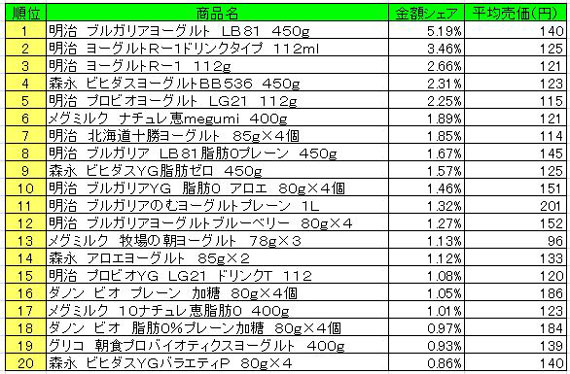 デザート・ヨーグルト　2013年4月1日～7日ランキング