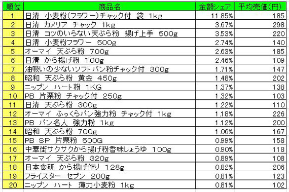 粉類　2013年4月1日～7日ランキング