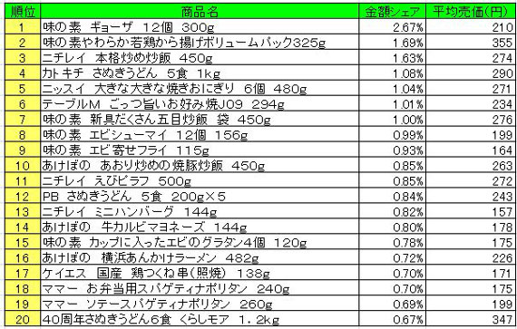 冷凍食品　2013年4月1日～7日ランキング