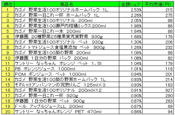 果実飲料　2013年4月1日～7日ランキング