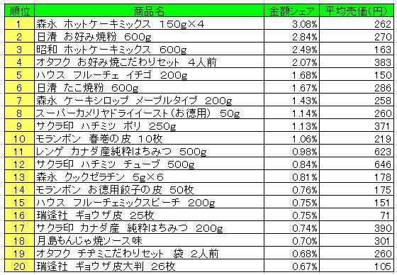 ホームメイキング材料　2013年4月1日～7日ランキング