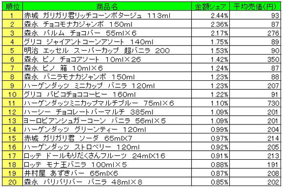 アイスクリーム類　2013年4月1日～7日ランキング