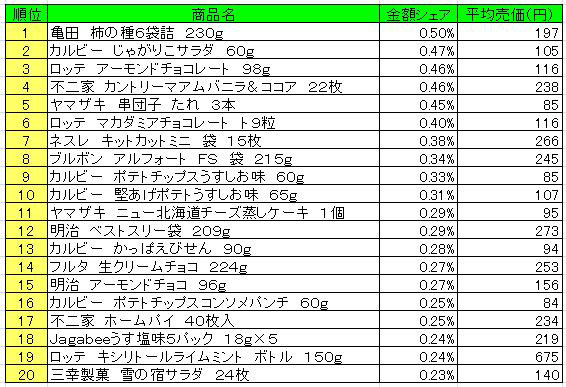 菓子　2013年4月1日～7日ランキング