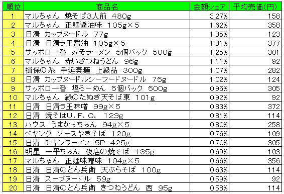 麺類　2013年4月1日～7日ランキング