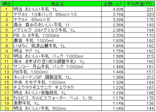 乳飲料　2013年4月1日～7日ランキング