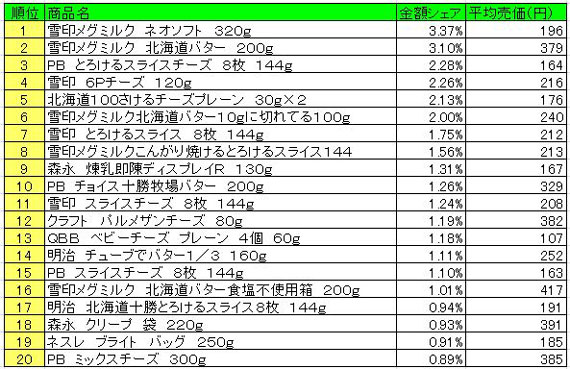 乳製品　2013年4月1日～7日ランキング